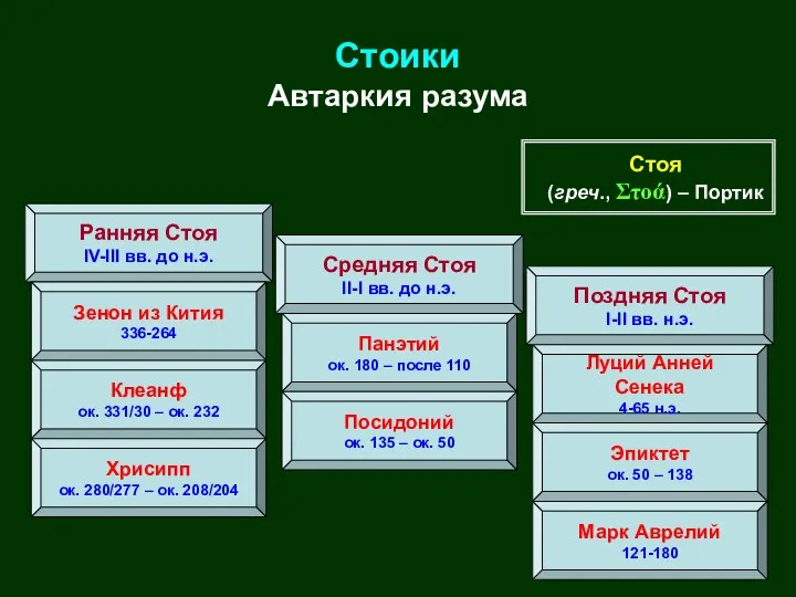 Стоики Автаркия разума Ранняя Стоя IV-III вв. до н.э. Средняя Стоя