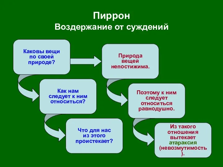 Пиррон Воздержание от суждений Каковы вещи по своей природе? Как нам