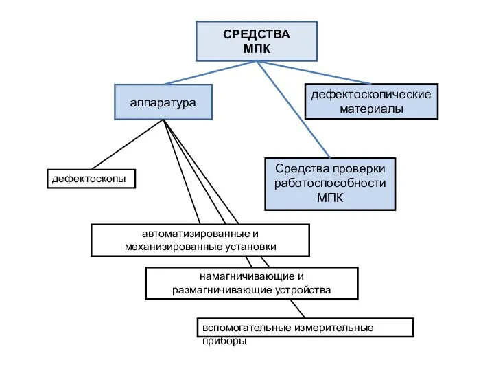 СРЕДСТВА МПК аппаратура дефектоскопические материалы Средства проверки работоспособности Средства проверки работоспособности