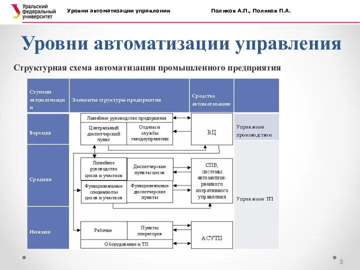 Уровни автоматизации управления Уровни автоматизации управления Поляков А.П., Поляков П.А. Структурная схема автоматизации промышленного предприятия