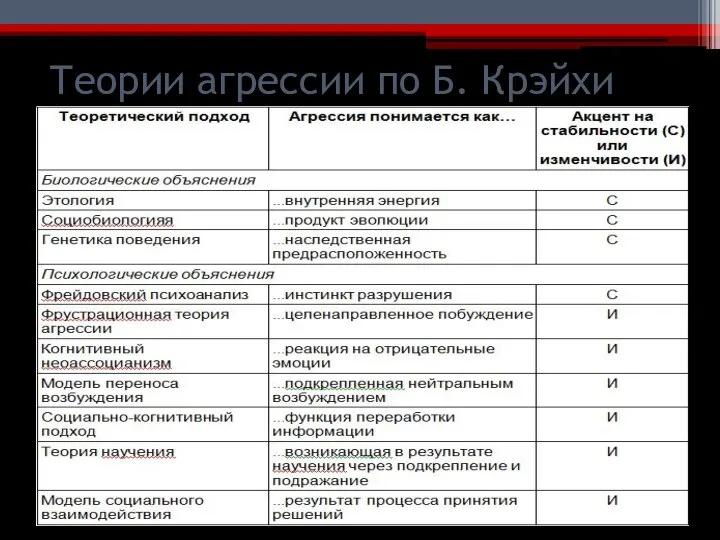 Теории агрессии по Б. Крэйхи