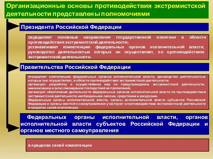 Организационные основы противодействия экстремистской деятельности представлены полномочиями Президента Российской Федерации Правительства