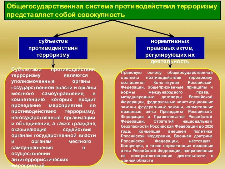 Общегосударственная система противодействия терроризму представляет собой совокупность субъектов противодействия терроризму нормативных