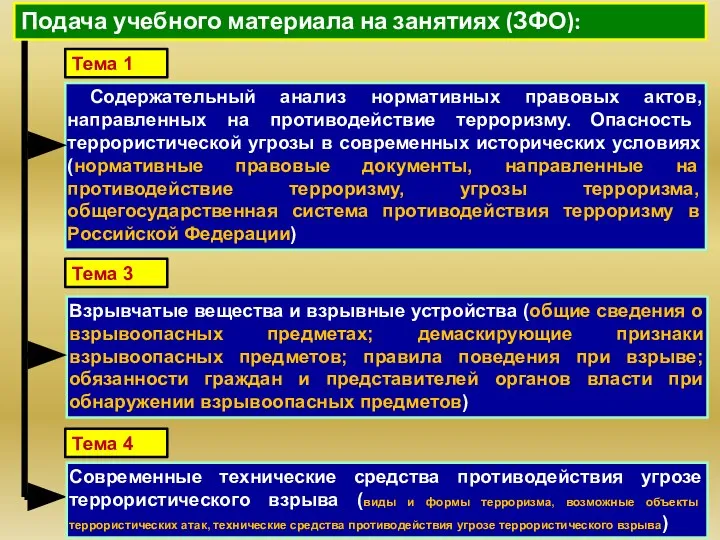 Подача учебного материала на занятиях (ЗФО): Содержательный анализ нормативных правовых актов,