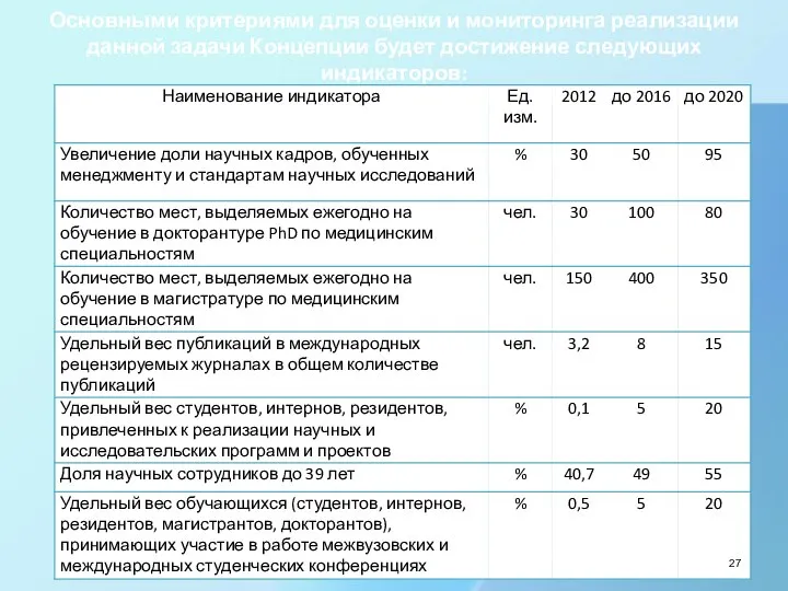 Основными критериями для оценки и мониторинга реализации данной задачи Концепции будет достижение следующих индикаторов: