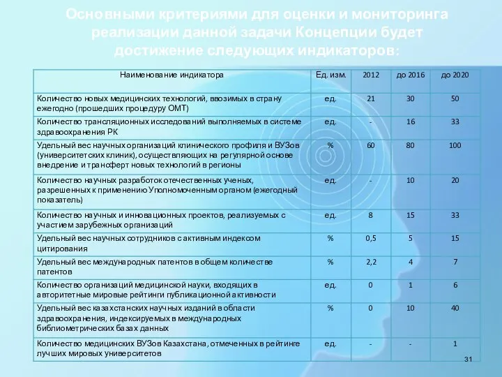 Основными критериями для оценки и мониторинга реализации данной задачи Концепции будет достижение следующих индикаторов: