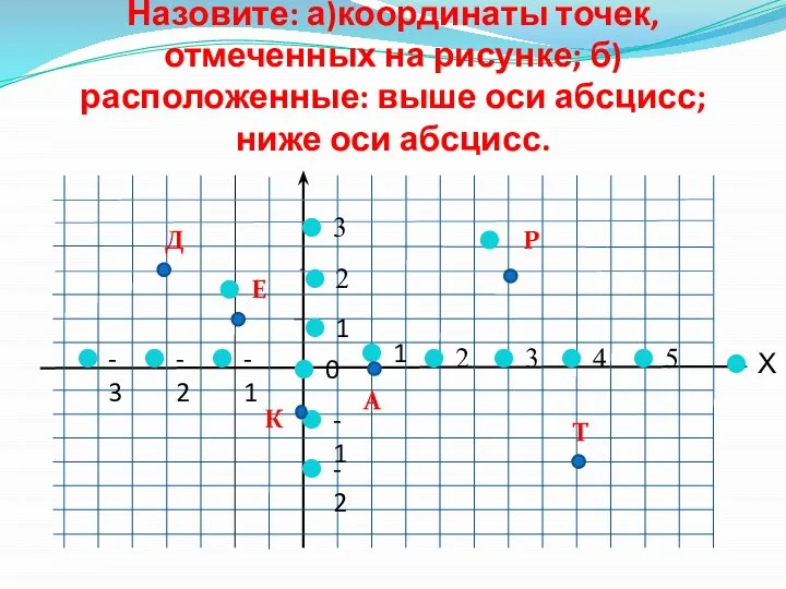 Назовите: а)координаты точек, отмеченных на рисунке; б) расположенные: выше оси абсцисс;