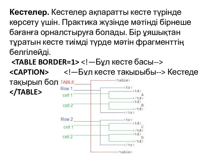 Кестелер. Кестелер ақпаратты кесте түрінде көрсету үшін. Практика жүзінде мәтінді бірнеше