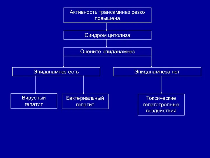 Активность трансаминаз резко повышена Синдром цитолиза Оцените эпиданамнез Эпиданамнез есть Эпиданамнеза