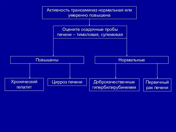 Активность трансаминаз нормальная или умеренно повышена Оцените осадочные пробы печени –