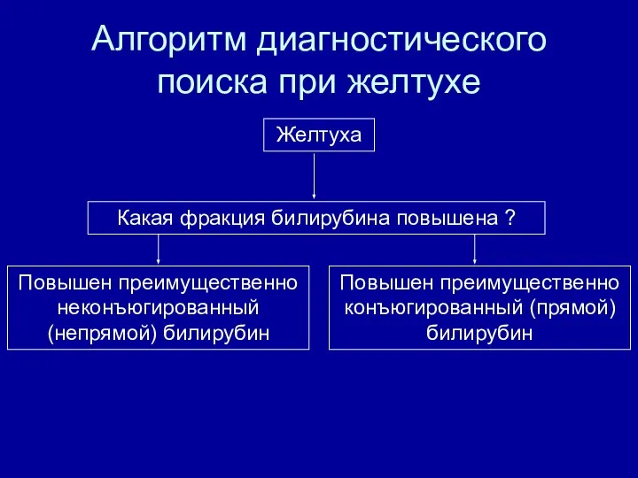 Алгоритм диагностического поиска при желтухе Желтуха Какая фракция билирубина повышена ?