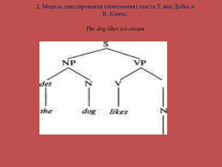 2. Модель декодирования (понимания) текста Т. ван Дейка и В. Кинча: The dog likes ice-cream