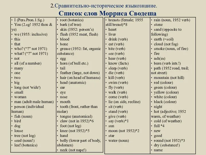 2.Сравнительно-историческое языкознание. Список слов Морриса Сводеша