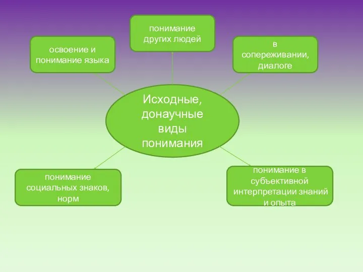 Исходные, донаучные виды понимания освоение и понимание языка в сопереживании, диалоге