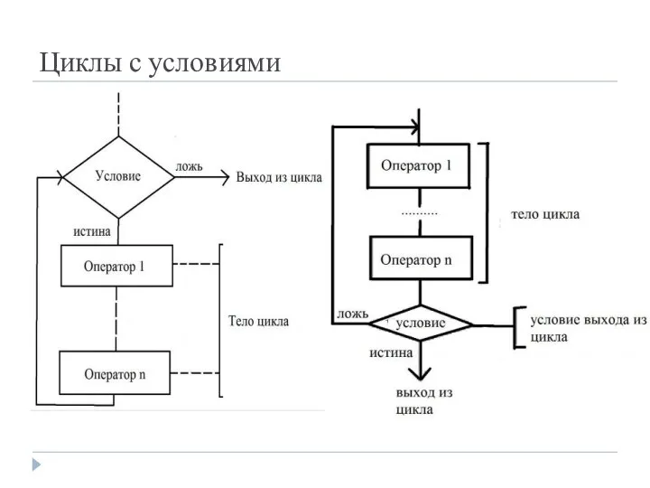 Циклы с условиями