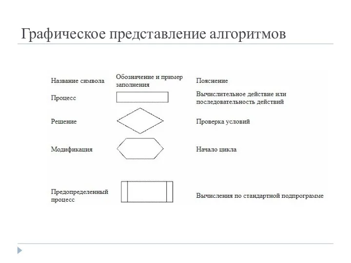 Графическое представление алгоритмов