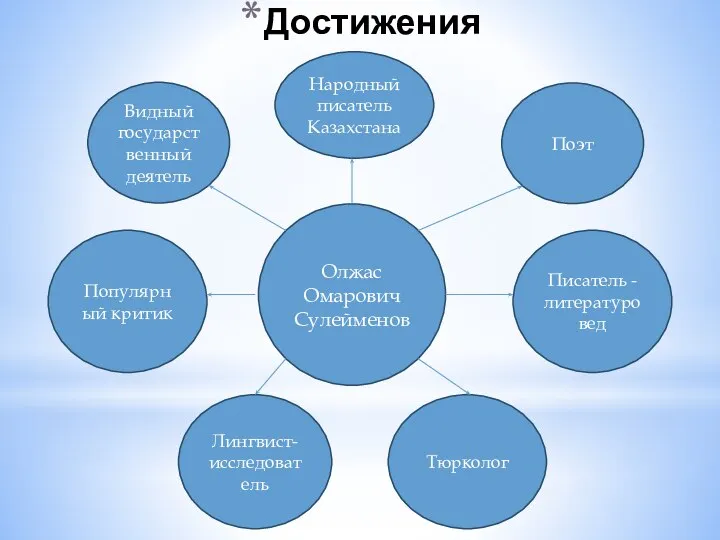 Достижения Олжас Омарович Сулейменов Видный государственный деятель Народный писатель Казахстана Поэт