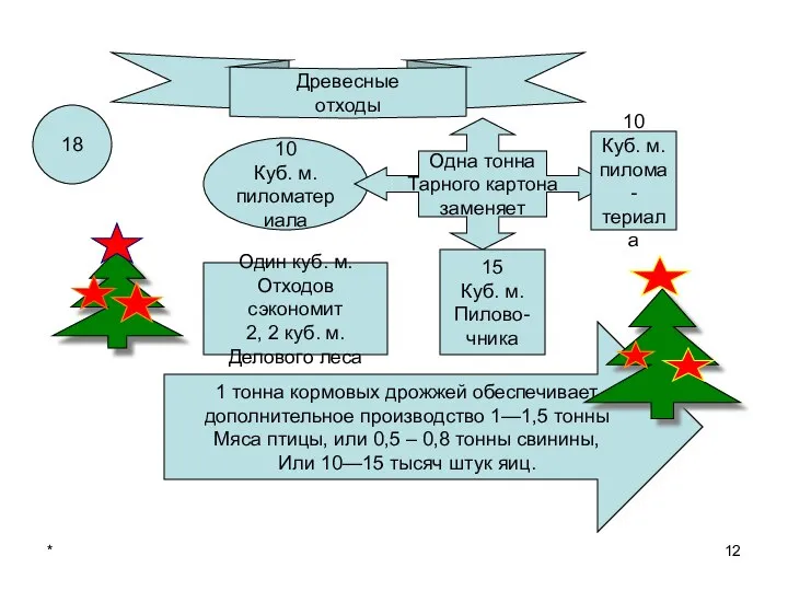 * Древесные отходы 10 Куб. м. пиломатериала Одна тонна Тарного картона