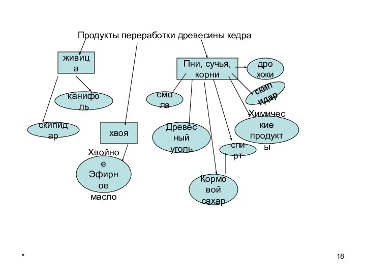 * Продукты переработки древесины кедра живица скипидар канифоль Пни, сучья, корни