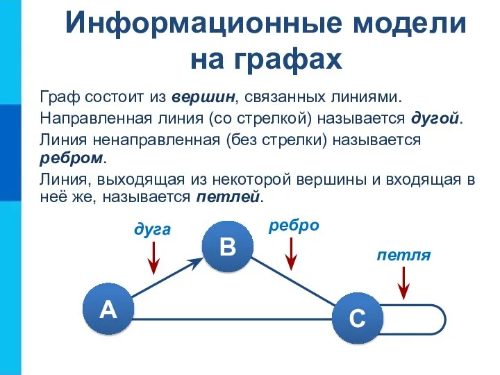 Информационные модели на графах Граф состоит из вершин, связанных линиями. Направленная