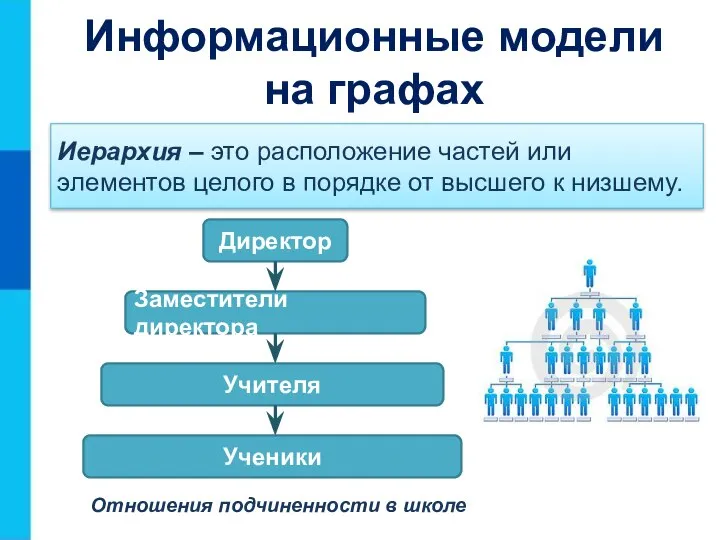 Информационные модели на графах Иерархия – это расположение частей или элементов