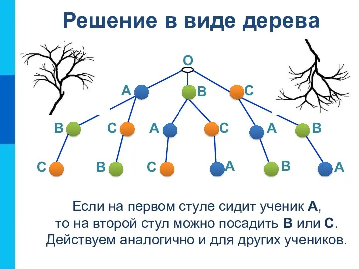 Решение в виде дерева О А В С В С А