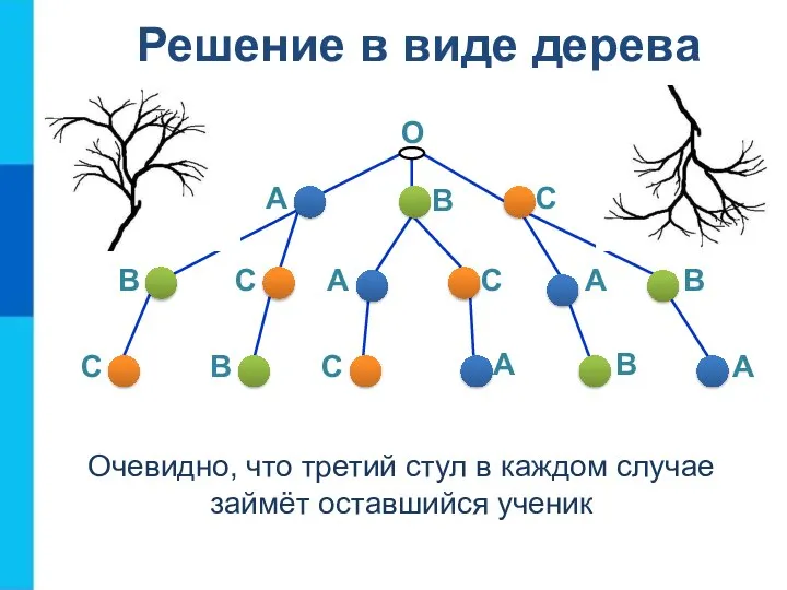 Решение в виде дерева О Очевидно, что третий стул в каждом