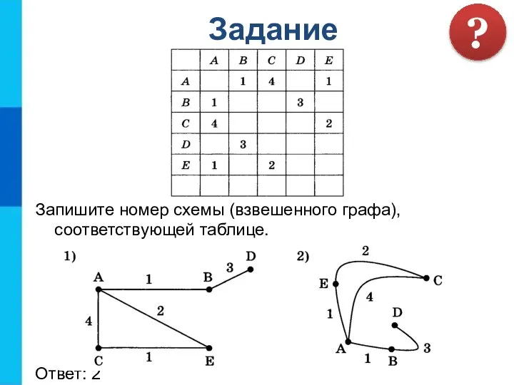 Запишите номер схемы (взвешенного графа), соответствующей таблице. Ответ: 2 Задание ?