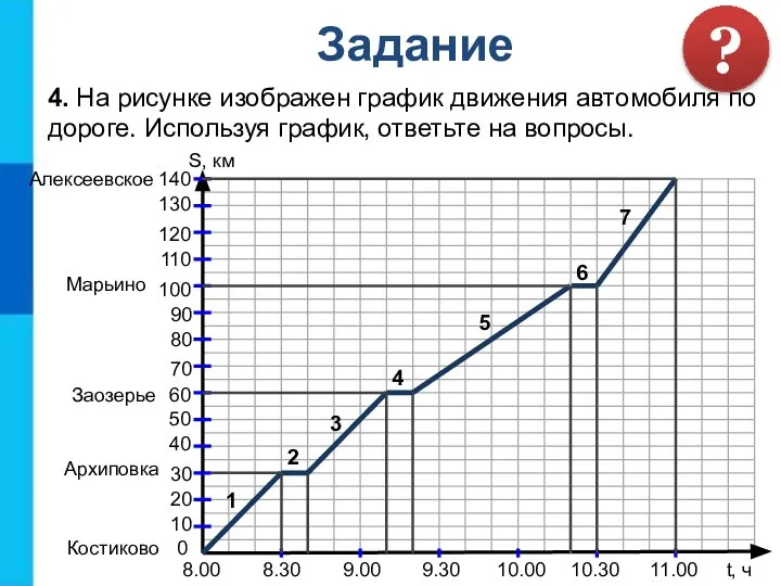 4. На рисунке изображен график движения автомобиля по дороге. Используя график,