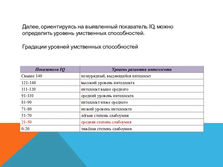 Далее, ориентируясь на выявленный показатель IQ, можно определить уровень умственных способностей. Градации уровней умственных способностей