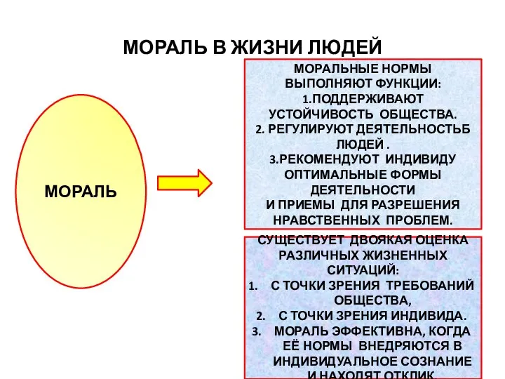 МОРАЛЬ В ЖИЗНИ ЛЮДЕЙ МОРАЛЬ МОРАЛЬНЫЕ НОРМЫ ВЫПОЛНЯЮТ ФУНКЦИИ: 1.ПОДДЕРЖИВАЮТ УСТОЙЧИВОСТЬ