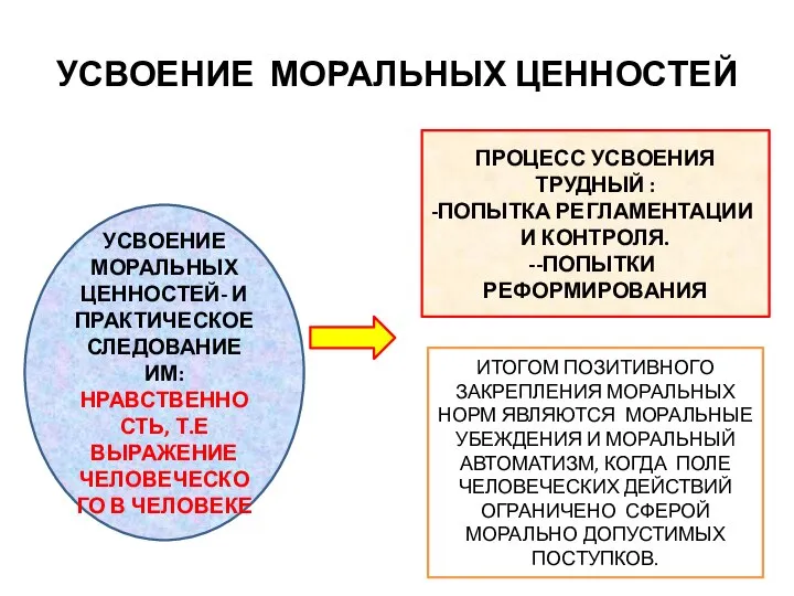 УСВОЕНИЕ МОРАЛЬНЫХ ЦЕННОСТЕЙ УСВОЕНИЕ МОРАЛЬНЫХ ЦЕННОСТЕЙ- И ПРАКТИЧЕСКОЕ СЛЕДОВАНИЕ ИМ: НРАВСТВЕННОСТЬ,