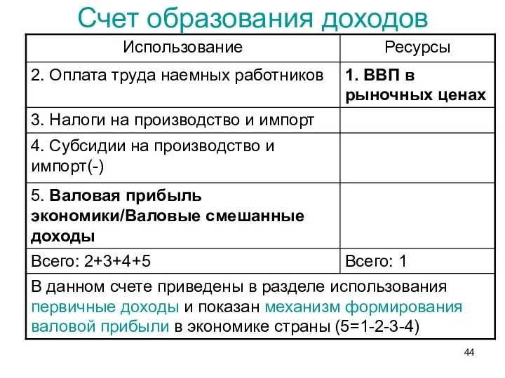 Счет образования доходов