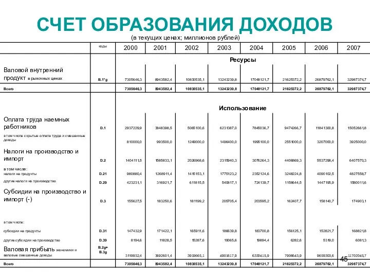 СЧЕТ ОБРАЗОВАНИЯ ДОХОДОВ