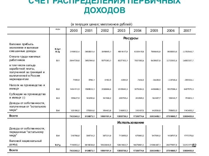 СЧЕТ РАСПРЕДЕЛЕНИЯ ПЕРВИЧНЫХ ДОХОДОВ