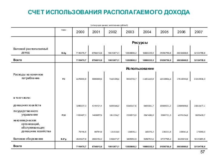 СЧЕТ ИСПОЛЬЗОВАНИЯ РАСПОЛАГАЕМОГО ДОХОДА