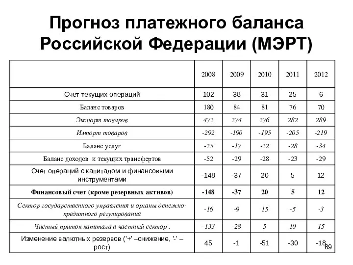 Прогноз платежного баланса Российской Федерации (МЭРТ)