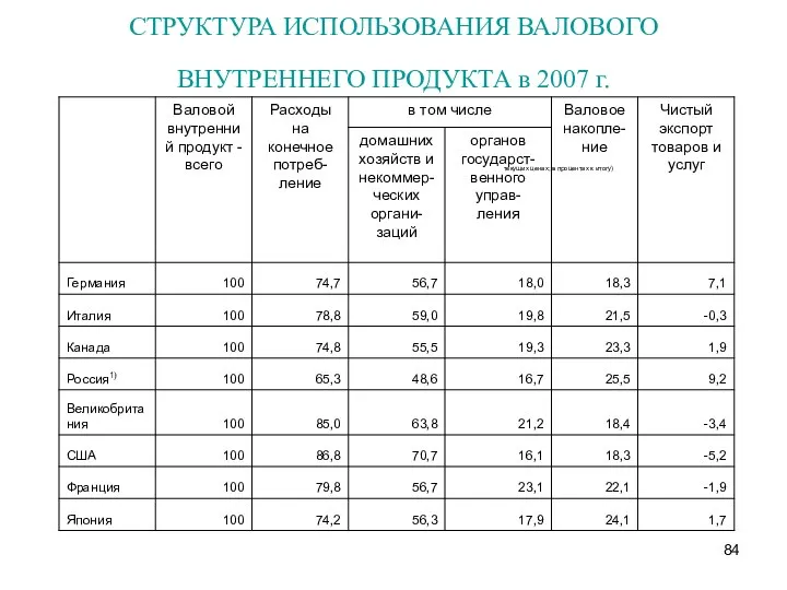 СТРУКТУРА ИСПОЛЬЗОВАНИЯ ВАЛОВОГО ВНУТРЕННЕГО ПРОДУКТА в 2007 г. текущих ценах; в процентах к итогу)