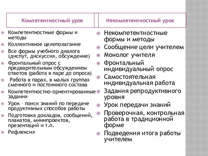 Компетентностный урок Некомпетентностный урок Компетентностные формы и методы Коллективное целеполагание Все