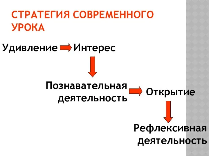 СТРАТЕГИЯ СОВРЕМЕННОГО УРОКА Удивление Интерес Познавательная деятельность Открытие Рефлексивная деятельность