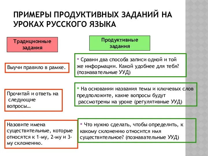 ПРИМЕРЫ ПРОДУКТИВНЫХ ЗАДАНИЙ НА УРОКАХ РУССКОГО ЯЗЫКА Традиционные задания Продуктивные задания