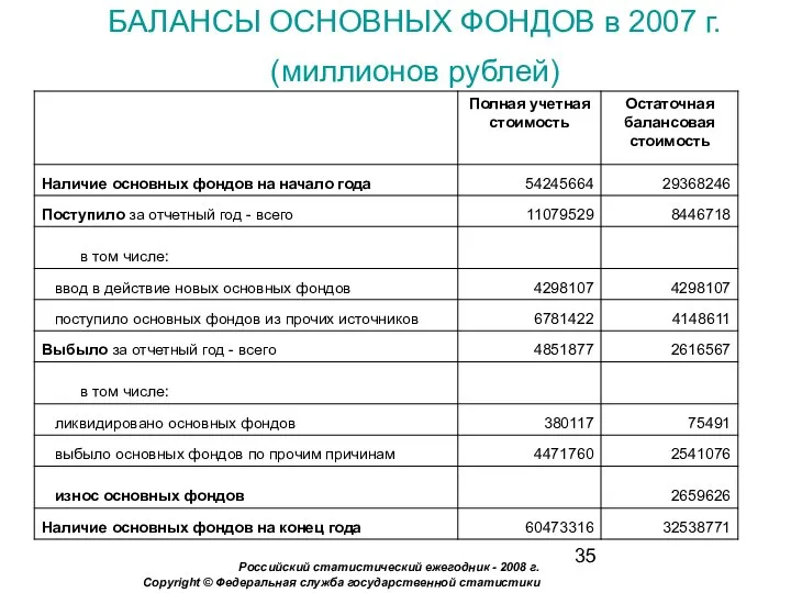БАЛАНСЫ ОСНОВНЫХ ФОНДОВ в 2007 г. (миллионов рублей) Российский статистический ежегодник