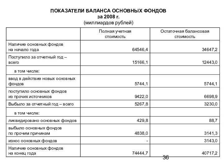 ПОКАЗАТЕЛИ БАЛАНСА ОСНОВНЫХ ФОНДОВ за 2008 г. (миллиардов рублей)