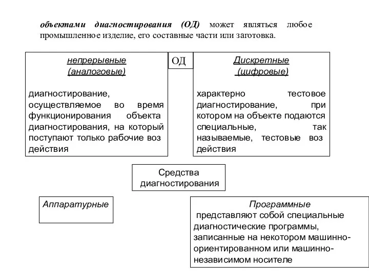 объектами диагностирования (ОД) может являться любое промышленное изделие, его составные части