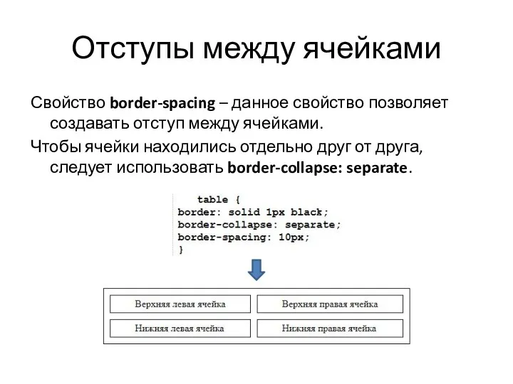 Отступы между ячейками Свойство border-spacing – данное свойство позволяет создавать отступ