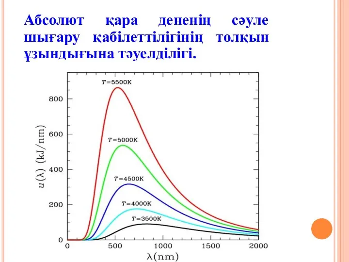 Абсолют қара дененің сәуле шығару қабілеттілігінің толқын ұзындығына тәуелділігі.