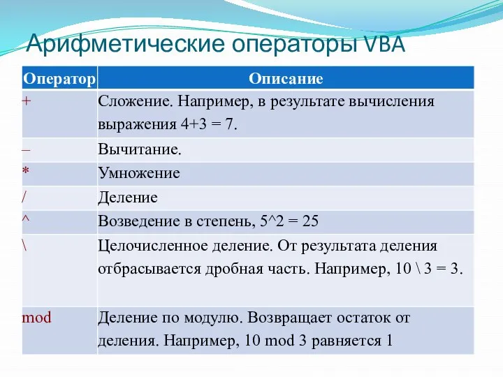 Арифметические операторы VBA