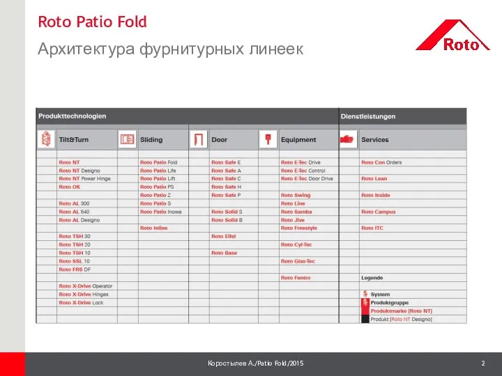 Roto Patio Fold Архитектура фурнитурных линеек 1