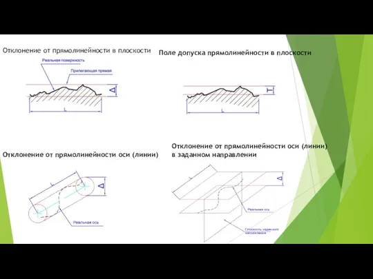 Отклонение от прямолинейности в плоскости Поле допуска прямолинейности в плоскости Отклонение