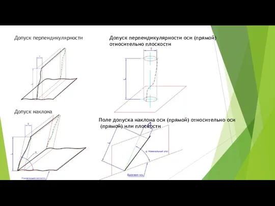 Допуск перпендикулярности Допуск перпендикулярности оси (прямой) относительно плоскости Допуск наклона Поле